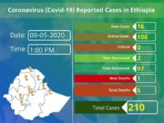 አምስተኛው ሰው ዛሬ ሕይወቱ አልፏል ፣ 16 ተጨማሪ ሰዎችም በኮሮና ተይዘዋል