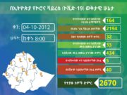 አምስት ሰዎች በኮሮና ሲሞቱ፣ 164 ሰዎች መያዛቸው ተረጋግጧል